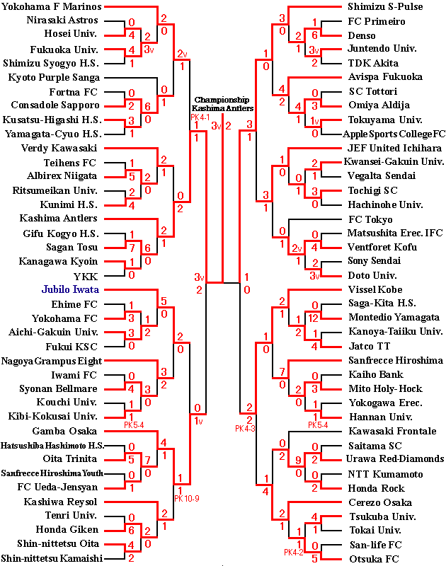 80th Emperor's Cup