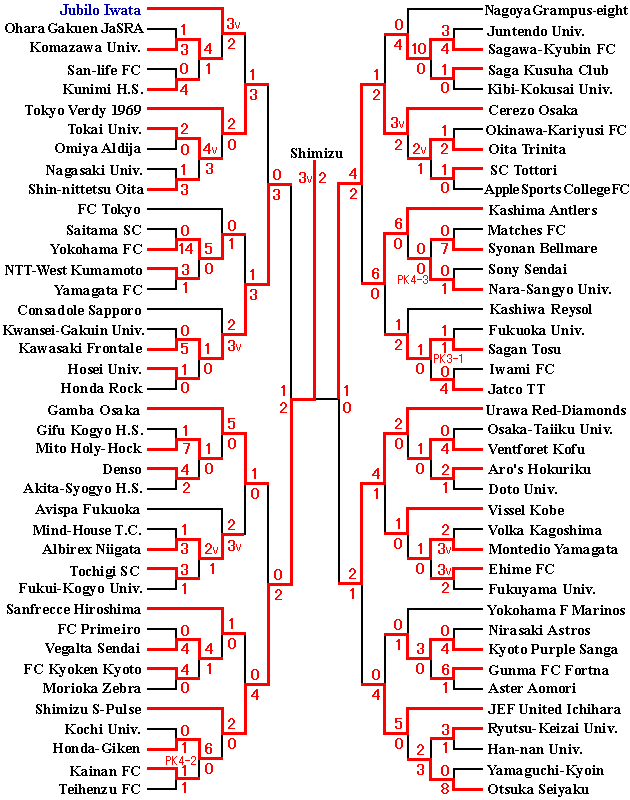 81th Emperor's Cup