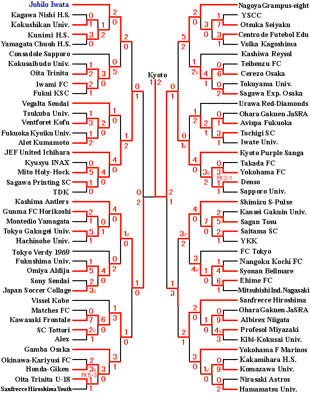 82th Emperor's Cup