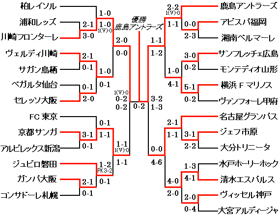 2000 Yamazaki Nabisco Cup