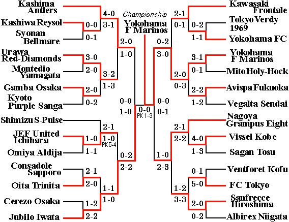 2001 Yamazaki Nabisco Cup