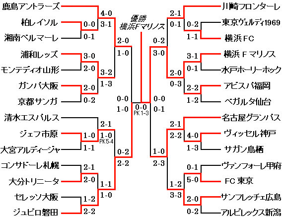 2001 Yamazaki Nabisco Cup