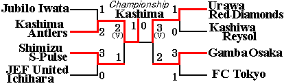 Nabisco Cup 2002 Final Tournament