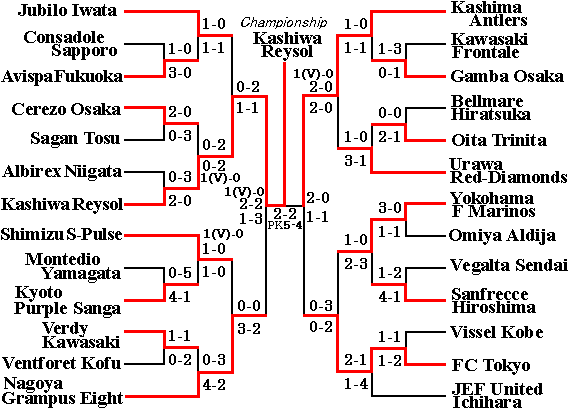 1999 Yamazaki Nabisco Cup
