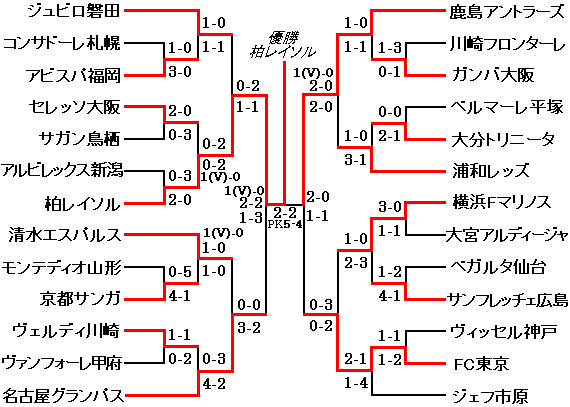 1999 Yamazaki Nabisco Cup