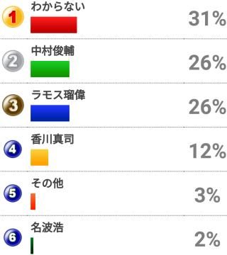 背番号10と言えば誰？｜ポイントタウン